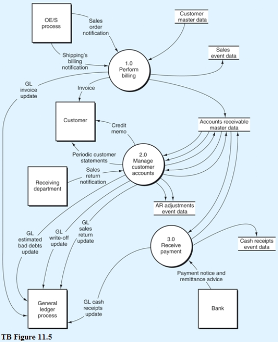 Below is the narrative of the  Manage customer accounts  portion (i.e., bubble 2.0) of the B/AR/CR process. Narrative Description Processes 2.1 through 2.3 relate to sales returns adjustments. This process begins when there is notification from the receiving department that goods have been returned by a customer. Subprocess 2.1 obtains data from the accounts receivable master data to validate the return. If the sales return is not valid, it will be rejected (see Reject stub) and processed through a separate exception routine. If the sales return is valid, it is sent to subprocess 2.2 where a credit memo is prepared and sent to the customer, and the accounts receivable master data is updated to reflect the credit. At the same time, the validated sales return is sent to subprocess 2.3 where a journal voucher is prepared, which is used to create a record in the AR adjustments event data store (i.e., the journal), and the general ledger is notified that a credit memo has been issued. This results in updates to sales returns and allowances and to AR. Process 2.4 is triggered by a periodic review of aging details obtained from the accounts receivable master data. The aging details would be used to identify and follow up on late-paying customer accounts. One of two types of adjustments might result from this review:  The recuring adgusting entry for estimated bad debts. The periodic wite-off of  definitely warthess  customer accounts Like process 2.4, bubble 2.5,  Prepare customer statements,  also is triggered by a periodic event that recurs at specified intervals, often on a monthly basis in practice. Details of unpaid invoices are extracted from the accounts receivable master data and are summarized in a statement of account that is mailed (or sent electronically) to customers. Required: Using the DFD in TB Figure 11.5 and the narrative description above, identify the words that belong in items 1 to 15 of Diagram 2.0 (TB Figure 11.6).     