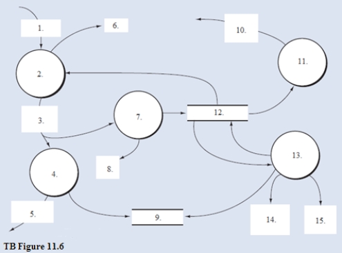 Below is the narrative of the  Manage customer accounts  portion (i.e., bubble 2.0) of the B/AR/CR process. Narrative Description Processes 2.1 through 2.3 relate to sales returns adjustments. This process begins when there is notification from the receiving department that goods have been returned by a customer. Subprocess 2.1 obtains data from the accounts receivable master data to validate the return. If the sales return is not valid, it will be rejected (see Reject stub) and processed through a separate exception routine. If the sales return is valid, it is sent to subprocess 2.2 where a credit memo is prepared and sent to the customer, and the accounts receivable master data is updated to reflect the credit. At the same time, the validated sales return is sent to subprocess 2.3 where a journal voucher is prepared, which is used to create a record in the AR adjustments event data store (i.e., the journal), and the general ledger is notified that a credit memo has been issued. This results in updates to sales returns and allowances and to AR. Process 2.4 is triggered by a periodic review of aging details obtained from the accounts receivable master data. The aging details would be used to identify and follow up on late-paying customer accounts. One of two types of adjustments might result from this review:  The recuring adgusting entry for estimated bad debts. The periodic wite-off of  definitely warthess  customer accounts Like process 2.4, bubble 2.5,  Prepare customer statements,  also is triggered by a periodic event that recurs at specified intervals, often on a monthly basis in practice. Details of unpaid invoices are extracted from the accounts receivable master data and are summarized in a statement of account that is mailed (or sent electronically) to customers. Required: Using the DFD in TB Figure 11.5 and the narrative description above, identify the words that belong in items 1 to 15 of Diagram 2.0 (TB Figure 11.6).     