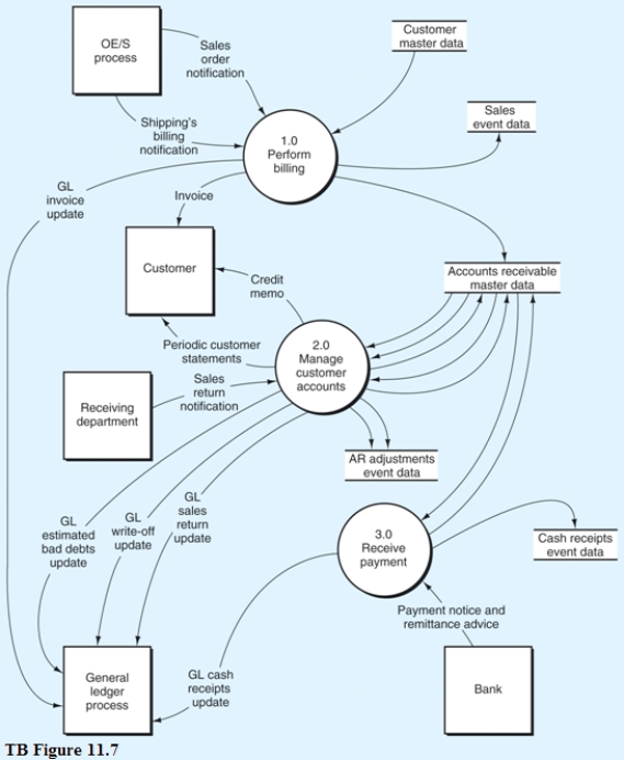 Below is the narrative for the  Receive payment  portion (i.e., bubble 3.0) of the B/AR/CR process. Narrative Description The payment and remittance advice data triggers the receive payment process. Upon receipt of the payment and RA from the bank, process 3.1 first validates the remittance by comparing the payment to the RA. Mismatches are rejected for later processing. If the payment and RA agree, the validated remittance is sent to process 3.2, which uses the RA to update the accounts receivable master data to reflect the customer's payment and records the collection in the cash receipts events data, and notifies the general ledger process of the amount of the cash deposited. This is an immediate update of the GL for a single cash receipt. Required: From the DFD in TB Figure 11.7 and the narrative description above, explode bubble 3.0 into a lower-level diagram showing the details of that process.   