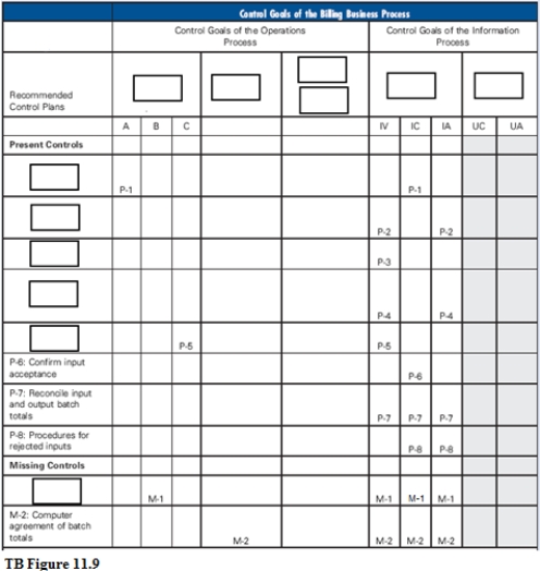 TB Figure 11.9 is the control matrix for the billing process presented in Chapter 11, but with certain items omitted. In the matrix, each omission is indicated by a box. Jumbled lists of the omitted items are as follows:  Omitted Iram contral Carals columns 1. Accounts receivable master data 2. Ensure efficient employment of resaures (peaple, camputers) 3. For completed shpping notice inputs, ensure 4. Ensure 5ecurity of resdurces 5. For the accounts recervable and master data, ensure 6. Ensure effectiveness of operations Omitted Gantral Plins 7. Confirm custamer accaunts repularly d. Campare ingut shipping notices to sales arder master data 9. Independent pricing data 10. Revew shiped not billed sales arders (ticker file) 11. Independent billing authorization 12. Check for authorized prices, terms, freipht, and discounts Required: Complete TB Figure 11.9 by placing one of the numbers, 1 through 12, from the above lists into each box showing a missing item. HINT: Complete the control goal column headings first, and then use the cell entries as a guide in deciding which number (7 through 12 above) belongs in each box in the recommended control plans column.   