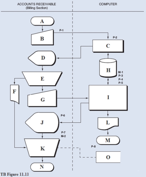TB Figure 11.11 is a systems flowchart for the billing process with letters indicating omitted descriptions. Fill in the omitted descriptions in the flowchart by matching the numbers from the list below with the letters on the flowchart.  <u>Mising descriptions:</u> 1.  Billing completed,  changes to AR and related accounts 2.  Shiprents nat yet billed  3. BT 4. Compare batch tatals writh changes to AR and related accounts 5. Create and print invaice, update AR, sales event, and GL data, 5end  Billing completed  notice writh announts pasted to AR and related accaunts 6. Custamer 7. End 8. Select shipments to be billed and prepare batch total 9. Enterpise database 10. Errar rautine not shown 11. Invaice 12. Prepare and display  Shipments not yet billed  13. Request shipments to be billed 14. Select shipments and execute billing progran  