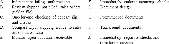 The following is a list of 10 control plans:    Required: Listed below are ten statements describing either the achievement of a control goal (i.e., a system success) or a system deficiency (i.e., a system failure). On the answer line to the left of each description, insert the capital letter from the list above of the best control plan to achieve the desired goal or to address the system deficiency described. A letter should be used only once.   