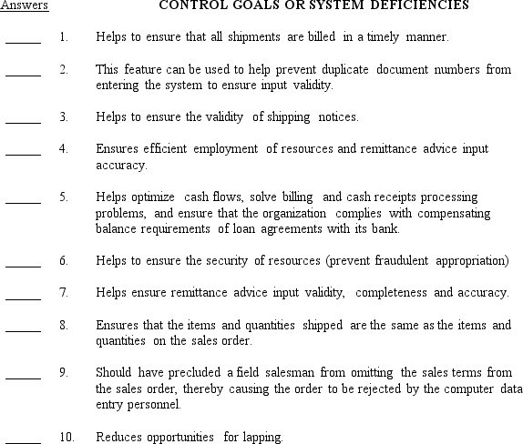 The following is a list of 10 control plans:    Required: Listed below are ten statements describing either the achievement of a control goal (i.e., a system success) or a system deficiency (i.e., a system failure). On the answer line to the left of each description, insert the capital letter from the list above of the best control plan to achieve the desired goal or to address the system deficiency described. A letter should be used only once.   