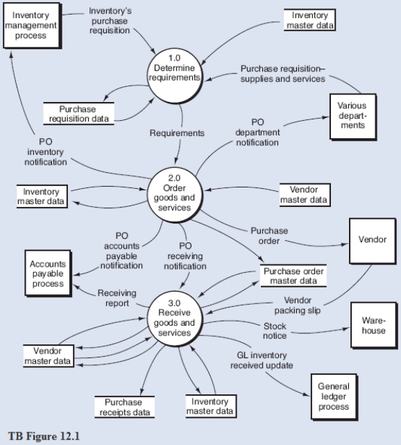 Below is a narrative of the  Determine Requirements  portion (bubble 1.0) of the purchasing process described in Chapter 12. Narrative Description Bubble 1.1 receives and stores the requests received from the inventory-management process (inventory's purchase requisition) and various departments (purchase requisition-goods and services). At predetermined intervals, bubble 1.2 accesses the accumulated requests held in the purchase requisition data; sorts the requests, perhaps by vendor or product type; and combines that data with the inventory master data to determine what purchases need to be made. Required: From the DFD (TB Figure 12.1) and the narrative description above, explode bubble 1.0 into a lower-level diagram showing the details of that process.   