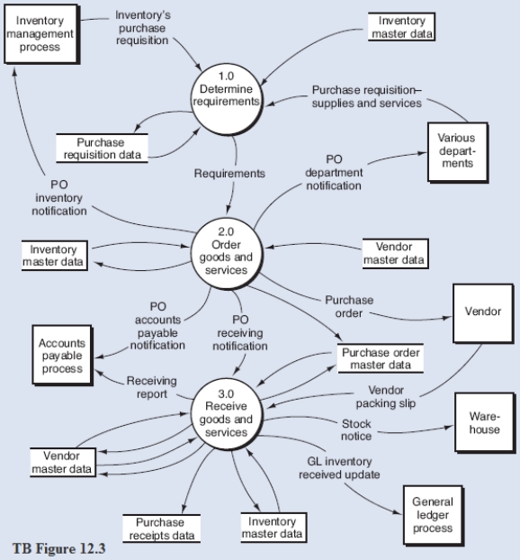 Below is a narrative of the  Order goods and services  portion (bubble 2.0) of the purchasing process described in Chapter 12. Narrative Description The first process involves vendor selection (bubble 2.1). A buyer generally consults the vendor master data to identify potential suppliers that have been approved for use by the organization and then evaluates each prospective vendor for a particular purchase. After the vendor has been selected, the buyer prepares a purchase order (PO). Process bubble 2.2 of depicts the process of preparing a PO. The  purchase order  data flowing out of process 2.2 is sent to the vendor. At the same time, the inventory master data is updated to reflect the goods on order. A record of the purchase is stored on the PO master data, and PO information is distributed to several departments, including the requesting department, the inventory management process, accounts payable process, and receiving. Required: From the DFD (TB Figure 12.3) and the narrative description above, explode bubble 2.0 into a lower-level diagram showing the details of that process.   