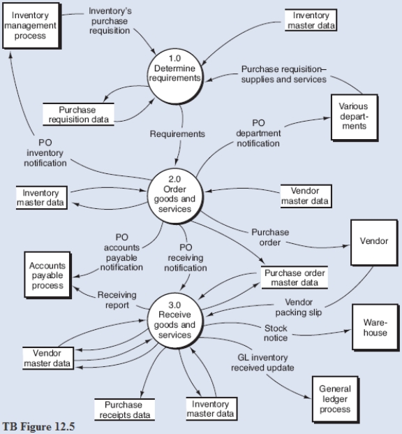 Below is a narrative describing the  Receive goods and services  portion (bubble 3.0) of the purchasing process described in Chapter 12. Narrative Description The vendor packing slip, which accompanies the purchased inventory from the vendor and identifies the shipment, triggers the receiving process. As indicated by bubble 3.1 of the figure, goods arriving at the receiving department are inspected and counted, and these data are matched against the vendor packing slip and the  PO receiving notification  (i.e., the blind copy of the PO). Nonconforming goods are denoted by the reject stub out of process 3.1. Notation of rejected goods is added to the vendor service record in the vendor master data. After the count and condition of the goods has been obtained, process 3.1 completes the receiving report by noting the quantity received. Once annotated with the quantity received, the PO receiving notification becomes a receiving report, which is the document used to record merchandise receipts. Process 3.2 compares the receiving report data to the information stored in the PO master data-a process that often is automatically completed by the information system. Bubble 3.2 also reflects the following activities:  *Data about vendor compliance wrth the arder terms are added to the vendor servce record an the vendor master data. *The receiving repart data is 5 tored as a copy of the receiving repart document ar electranically. *Receiving repart date is 5 sent to the accaunts payable pracess. *A capy af the receiving repart is sent to the warehause (i.e.,  Stack notice ) writh the guods. *The inventory master data are updated to reflect the additional inventory an hand. *The cast of the inventary received is relayed to the general lediger pracess (5ee the data flow  GL inventary received update ). *Finally, the PO master data are updated to reflect the receigt of the goods. Required: From the DFD (TB Figure 12.5) and the narrative description above, explode bubble 3.0 into a lower-level diagram showing the details of that process.   