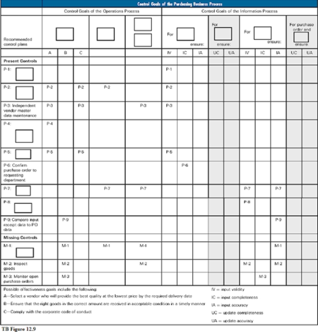 TB Figure 12.9 is the control matrix for the purchasing process presented in Chapter 12 with certain items omitted. In the matrix, each omission is indicated by a square. Jumbled lists of the omitted items are as follows:      Required: Complete TB Figure 12.9 by replacing one of the numbers, 1 through 15 from the above lists, for each square showing a missing item.   