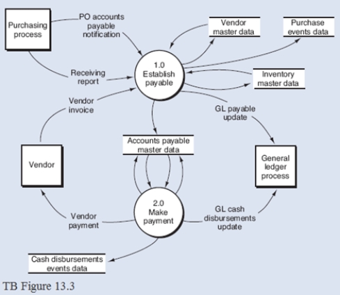  Below is a narrative of the  Establish payable  portion (bubble 1.0) of the AP/CD process described in Chapter 13. Narrative Description The first step in establishing the payable involves validating the vendor invoice. This process is triggered by receipt of the vendor invoice. Process 1.1 comprises a number of steps. First, the vendor invoice is matched against vendor master data to determine that the invoice is from an authorized vendor. Next, the vendor invoice is compared against the PO data (see the flow PO accounts payable notification) to make sure that there is a PO (i.e., there is an authorized purchase) and that the invoiced items, quantities, and prices conform to the PO. Then, the invoice is matched against the receiving report data to determine that the items and quantities have been received. Finally, the invoice is further validated by checking for accuracy of terms, computed discounts, extensions, and total amount due. Note that the vendor master data is updated at this point to reflect purchase history data. If the data items do not agree, the invoice is rejected, and follow-up procedures are initiated (see the reject stub emanating from bubble 1.1). If the data items agree, the invoice is approved, and the validated invoice is sent on to the next step to be used to record the payable. Bubble 1.2 depicts the process of recording the payable in the purchase events data and accounts payable master data. A payable is recognized and recorded by:  *Creating a record in the purchase events data stare. *Creating a record in the accounts payable master data to reflect an apen invaice  \rightarrow  payment due to a vendar. *Updating the inventary master data for the cost of the items received. *Natifying the general ledger of the amount of the payable that was recarded (5ee the data flow  GL payable update ). Required: From the DFD (TB Figure 13.3) and the narrative description above, explode bubble 1.0 into a lower-level diagram showing the details of that process.    