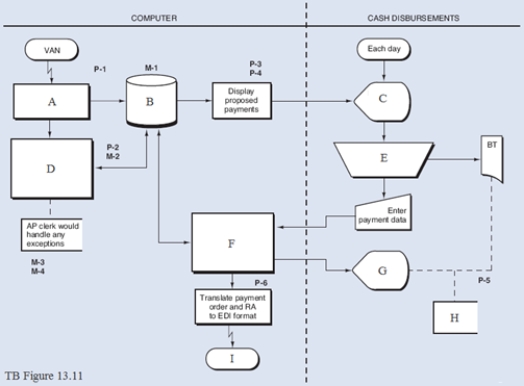  The flowchart below is the accounts payable/cash disbursements process presented in Chapter 13, but with certain items omitted. In the flowchart, each omission is indicated by a capital letter (A through I). Jumbled lists of the omitted items are as follows:  1. Compare incoming invaices to  P O  and recening report data and record AP and GL data 2. Display of proposed payments 3. Enterprise database 4. Exception rautine not shown 5. Paynent totals 6. Prepare payment order and RA, update AP and GL data far payment display payment tatals 7. Select payments, calculate batch totals 8. Translate fram EDI and record incaring invaices 9. VAN Required: Complete the flowchart TB Figure 13.11 by placing one of the numbers, 1 through 9 from the above lists, to match the letters showing the missing items.    