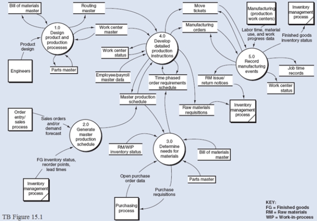 The process within TB Figure 15.1 Bubble 1.0 might be described as follows: Consistent with the value chain concept, the IPP begins with the design of the product and production processes. Activity-based costing can be used to develop estimates of the future cost of producing new products as well as potential cost changes from product or design changes. The entire design process is automated through the use of computer-aided design (CAD) and computer-aided engineering (CAE). With the use of enterprise systems, the electronic designs produced using CAD/CAE become the basis for developing detailed production schedules (bubble 2.0 in TB Figure 15.1) as well as the electronic control of production machines. In addition to the detailed product design, the CAD/CAE process results in several data stores of information that are used later in the IPP:  *Bill of materals (BOM) master: The BOM provides the basis far later arders of raw materials (bubble 3.0 in TB Figure 15.1) when a firished good is to be produced. *Partmaster: The parts master ar raw materials inventory master lists the detailed specifications of each raw materials item. An enpineer must specify the information for the new material in the parts master when anew part is used in product design. Often, existing parts will be used in new products to reduce needed ardering and caryying costs far the inventary. *Rauting master: The rauting master 5pecifes the aperations neces.ary to complete a subas5embly or firished good, and the secquence of these operations. The ruuting mester alsa includes the machiring tolerances; the tools, jig5, and fixtures reqquired and the time allowed far each aperation. The rauting master is vital to developing detailed prodiction instructians (bubble 4.0 in TB Figure 15.1). Camputer aided pracess planring (CAPP), is aften used in develaping the rauting master far develaping new products. CAPP is an autamated decision support system that generates manufacturing aperations instructions and rauting5 based an infarmation about machinery requirements and capabilities.  *Wark center master: The wark center master describes each wark center available far producing products. A wark statian is the a5signed locatian where a warker perfarms their jab. A graup of simular wark stations canstitutes a wark center. When new praducts requure new machines ar production activites, a new recard in the wark center master muft be created. Refer to TB Figure 15.1. Prepare a Level 1 data flow diagram for the product and production process design process only.   