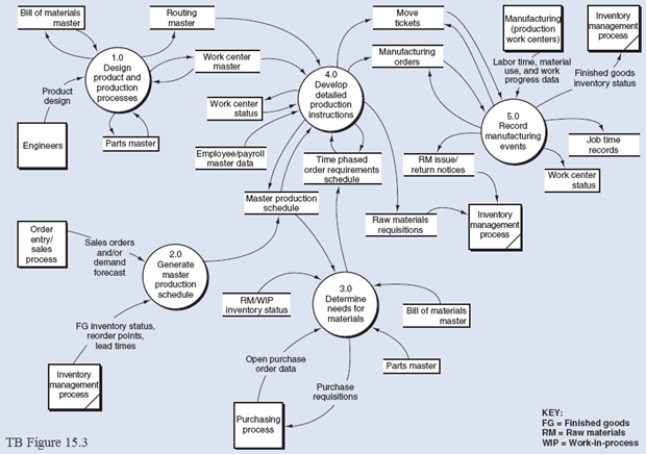 The process within TB Figure 15.3, Bubble 3.0 might be described as follows: After the master production schedule is determined, an important step in completing the production in a timely manner is identifying, ordering, and receiving materials. Materials requirements planning is a process that uses bills of material, raw material and WIP inventory status data, open order data, and the master production schedule to calculate a time-phased order requirements schedule for materials and subassemblies. The schedule shows the time period when a manufacturing order or purchase order should be released so that the subassemblies and raw materials will be available when needed. The process involves working backward from the date production is to begin to determine the timing for manufacturing subassemblies and then moving back further to determine the date that orders for materials must be issued into the purchasing process. In an enterprise system, this process is performed automatically, using a variety of data from the enterprise database including:  *Bills of materials, showing the items and quantites required as developed by engineerng.  *Parts master data, which contains infarmation about part number, description, unit of measure, where used, arder policy. lead tine, and safety stack. *Raw materials and WIP inventory status data showing the current quantities an hand and quantities already reserved for production for the materials and subassemblies. *Open purchase order data showring the existing arders for materials. The process begins by exploding the bill of materials to determine the total of each component required to manufacture a given quantity of an upper level assembly or a subassembly specified in the master production schedule. Based on lead time data for producing and ordering materials and subassembly requirements are output in a time-phased order requirements schedule. Based on this schedule, and open PO data, purchase requisitions are generated and sent to purchasing. Required: Refer to TB Figure 15.3. Prepare a Level 1 data flow diagram for the materials requirements planning process only.   
