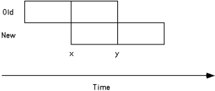 The following picture from the text illustrates the ____ approach to systems implementation:   A)  parallel B)  direct C)  modular D)  Indirect