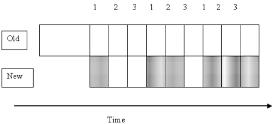The following picture from the text illustrates the ____ approach to systems implementation:   A)  parallel B)  direct C)  modular D)  indirect