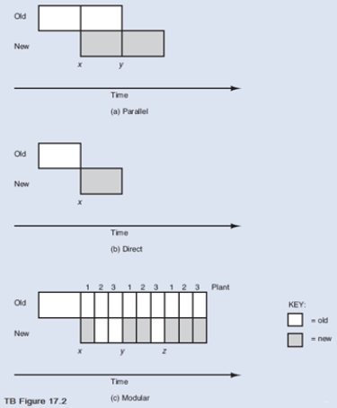 Growing State University (GSU) is planning to change from its batch-oriented grade reporting system (BGRS) to a new, online grade reporting system (OGRS). The partial organization chart for GSU appears in TB Figure 17.1. TB Figure TB 17.2 is reproduced from Chapter 17 and shows three possible system implementation approaches. Required: Demonstrate your understanding of the three approaches in TB Figure 17.2 by constructing an example from the GSU scenario to explain (in one paragraph for each) how each approach might be applied at GSU. Be specific as to which of GSU's organizational units would convert to OGRS and when. Assume that time X in TB Figure 17.2 is the start of the 20X8 fall semester. Make and state any other assumptions you feel are necessary.     
