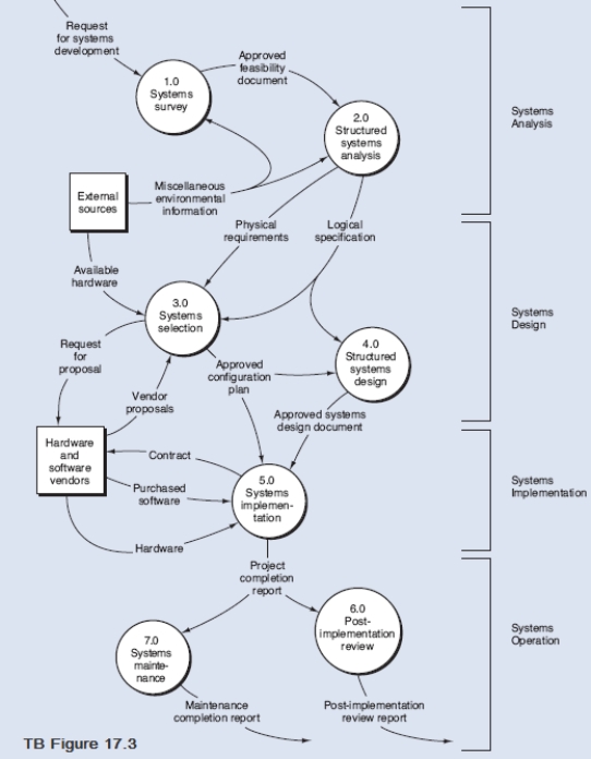 TB Figure 17.3 is taken from the text figure showing the systems selection task and documents.    Required: Explode bubble 3.0 Systems Selection into a Level 1 DFD. The DFD should include the items listed below. The data flows for available hardware and physical requirements are listed twice because these data flows will each appear twice in the Level 1 DFD. Process bubbles 3.1 Prepare requests for proposal 3.2 Evaluate vendor proposals 3.3 Assess software plan 3.4 Complete configuration plan External entities External sources Hardware/ software vendors Data flows Approved configuration plan Available hardware Available hardware Logical specification Physical requirements Physical requirements Request for proposal Software specifications Suggested hardware resources Vendor proposals