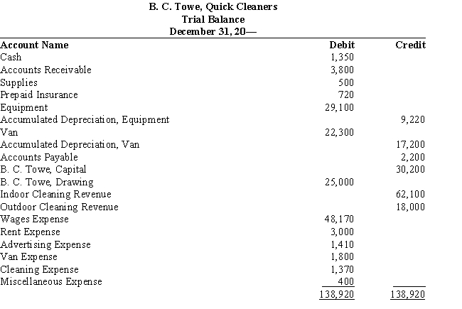 The trial balance of B. C. Towe, Quick Cleaners, for the year ended December 31 is presented below. Data for the adjustments are as follows:     Data for the adjustments are as follows: a.Depreciation of equipment, $3,010. b.Depreciation of van, $2,200. c.Accrued wages, $660. d.Insurance expired, $450. e.Supplies remaining, $170. Instructions: 1.Complete a work sheet for B. C. Towe, Quick Cleaners. 2.Journalize the adjusting entries. 3.Prepare an income statement, a statement of owners equity, and a balance sheet. Assume that no additional investments were made during the year.   