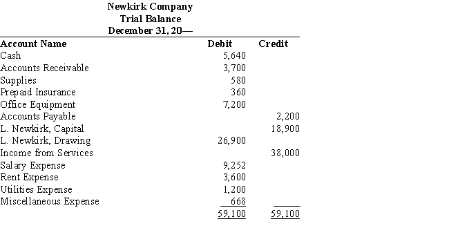 Newkirk Company began operations on January 1. The trial balance as of December 31 is presented below. Data for the adjustments are as follows:     a.The office equipment has a life of five years with an estimated trade-in value of $600 at the end of five years. b.Weekly wages amount to $180 for a five-day week. As of December 31, three days' wages have accrued. c.Prepaid Insurance represents a twelve-month policy beginning March 1 of the year. d.Supplies used during December, $215. Instructions: Record the adjusting entries for Newkirk Company in general journal form.