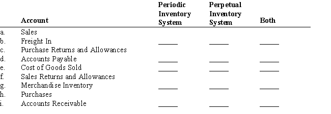 For the following account titles, indicate if it is used in a periodic, perpetual, or both inventory system(s) when journalizing transactions by placing an X in the appropriate column.   