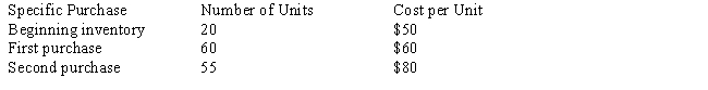 Information relating to the beginning inventory and purchase of inventory by Marigold Corp. is as follows: Calculate the cost of 100 units in the ending inventory by the last-in, first-out (LIFO) method of inventory valuation.
