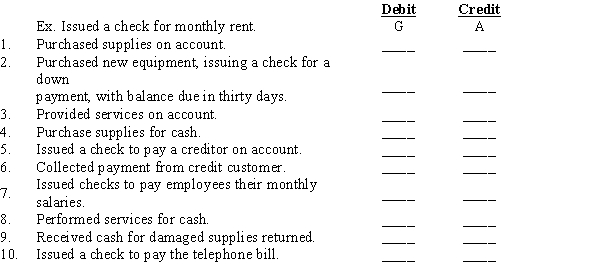The following transactions occurred at Forever Green Lawn Service. Identify which account would be debited and credited to record each transaction. Write the identifying letters in the proper columns. The first transaction has been completed as an examplE.​ A.Cash B.Accounts Receivable C.Supplies D.Equipment E.Accounts Payable F.Fees Income G.Rent Expense H.Salaries Expense I.Telephone Expense ​  