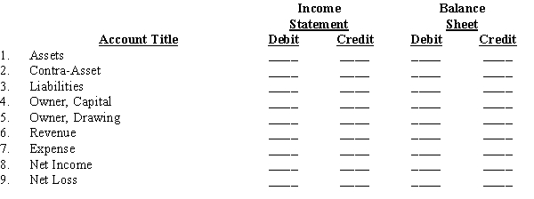 The Income Statement and Balance Sheet columns of a work sheet are produced below. Indicate with an  X  the specific Income Statement or Balance Sheet column(s) in which each amount transferred from the Adjusted Trial Balance columns should be placed, if at all.  