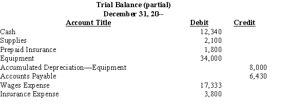 Journalize the necessary year-end adjusting entries based on the following account balances before adjustments.    a. The inventory of supplies on hand at December 31, 20--, was $230. b. The 4-month insurance premium of $1,800 was purchased on December 1, 20--. c. The $34,000 of equipment was purchased on January 1, two years ago. It has a salvage value of $2,000. Straight-line depreciation was used to compute depreciation at the end of last year. d. Wages accrued at December 31, 20--, were $3,700.
