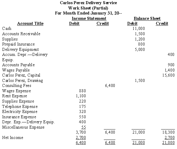 From the partial work sheet, prepare an income statement, a statement of owner's equity, and a classified balance sheet. The owner made no additional investments in the business during the month.  