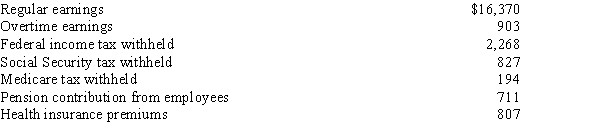 Journalize the entry for Hot Rod Service using the following data from the payroll register:  