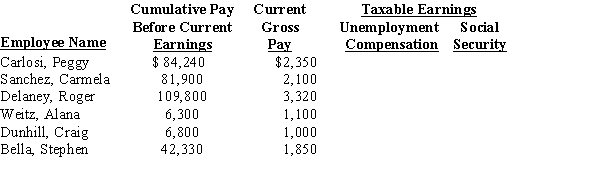 Selected information from the payroll register of Barbara's Stables for the week ended September 28, 20--, is as follows: Social Security tax is 6.2% on the first $110,100 of earnings for each employee. Medicare tax is 1.45% of gross earnings, FUTA tax is 0.8%, and SUTA tax is 5.4% each on the first $7,000 of earnings.   ​ Calculate the amount of taxable earnings for unemployment and Social Security taxes, and prepare the journal entry to record the employer's payroll taxes as of September 28, 20--.