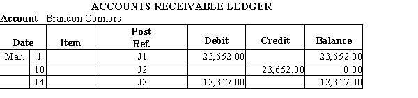  From the accounts receivable ledger, prepare a schedule of accounts receivable for Jenn's Country Store as of March 31, 20--.   ​   ​   ​   ​  \text { Account Ashley Smyth }   \begin{array}{|c|c|c|c|c|c|c|} \hline {\text { Date }} && \text { Item } & \begin{array}{c} \text { Post } \\ \text { Ref. } \end{array} & \text { Debit } & \text { Credit } & \text { Balance } \\ \hline \text { Mar. } & 4 & & \mathrm{~J} 1 & 1,139.00 & & 1,139.00 \\ \hline & 8 & & \mathrm{~J} 1 & 1,423.00 & & 2,562.00 \\ \hline & 14 & & \mathrm{~J} 2 & & 1,139.00 & 1,423.00 \\ \hline \end{array}  ​  \text { Account Miles Weitz }   \begin{array}{|c|c|c|c|c|r|r|} \hline {\text { Date }} && \text { Item } & \begin{array}{l} \text { Post } \\ \text { Ref. } \end{array} & \text { Debit } & \text { Credit } &{\text { Balance }} \\ \hline \text { Mar. } & 15 & & \mathrm{~J} 2 & 6,189.00 & & 6,189.00 \\ \hline & 22 & & \mathrm{~J} 3 & & 6,189.00 & 0.00 \\ \hline \end{array}