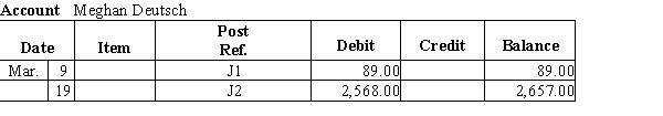  From the accounts receivable ledger, prepare a schedule of accounts receivable for Jenn's Country Store as of March 31, 20--.   ​   ​   ​   ​  \text { Account Ashley Smyth }   \begin{array}{|c|c|c|c|c|c|c|} \hline {\text { Date }} && \text { Item } & \begin{array}{c} \text { Post } \\ \text { Ref. } \end{array} & \text { Debit } & \text { Credit } & \text { Balance } \\ \hline \text { Mar. } & 4 & & \mathrm{~J} 1 & 1,139.00 & & 1,139.00 \\ \hline & 8 & & \mathrm{~J} 1 & 1,423.00 & & 2,562.00 \\ \hline & 14 & & \mathrm{~J} 2 & & 1,139.00 & 1,423.00 \\ \hline \end{array}  ​  \text { Account Miles Weitz }   \begin{array}{|c|c|c|c|c|r|r|} \hline {\text { Date }} && \text { Item } & \begin{array}{l} \text { Post } \\ \text { Ref. } \end{array} & \text { Debit } & \text { Credit } &{\text { Balance }} \\ \hline \text { Mar. } & 15 & & \mathrm{~J} 2 & 6,189.00 & & 6,189.00 \\ \hline & 22 & & \mathrm{~J} 3 & & 6,189.00 & 0.00 \\ \hline \end{array}