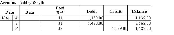 From the accounts receivable ledger, prepare a schedule of accounts receivable for Jenn's Country Store as of March 31, 20--.   ​   ​   ​   ​   ​  <div style=padding-top: 35px> 