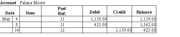 From the accounts receivable ledger, prepare a schedule of accounts receivable for Robinson's Auto Supply Center as of May 31, 20--.              <div style=padding-top: 35px> 
