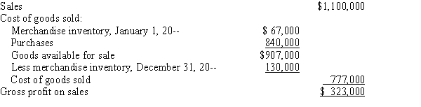 Over the past several years, Landmark Supplies has averaged a gross profit of 34%. At the end of 20--, the income statement of the company included the information shown below:   ​ Investigation revealed that employees of the company had not taken an actual physical count of the inventory on December 31, 20--. Instead, they had merely estimated the inventory. Required: Under the gross profit method of inventory estimation, determine the following items to check the accuracy of the employees' estimates.  