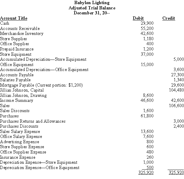 The following adjusted trial balance was taken from the work sheet of Babylon Lighting. Assume the owner, Jillian Johnson, made no additional investments during the year.   ​ Required: Prepare a classified balance sheet for Babylon Lighting as of December 31, 20--.