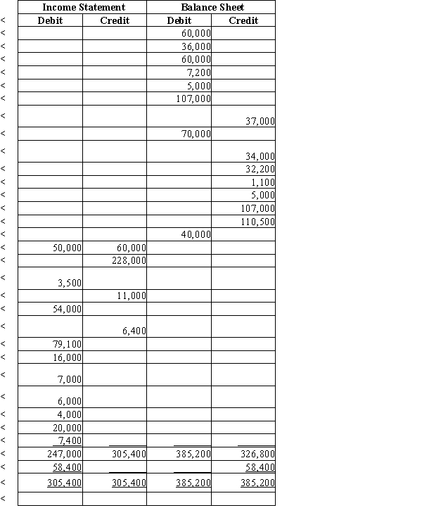 The work sheet for Babson's Seafood, a business owned by B. B. Babson, is provided. Year-end adjustments have been made and all required entries journalized and posted to the ledger accounts. From the work sheet, prepare a multiple-step income statement, a statement of owners' equity (assuming no additional investments), and a classified balance sheet. The current year's portion of the mortgage payable is $6,000.    