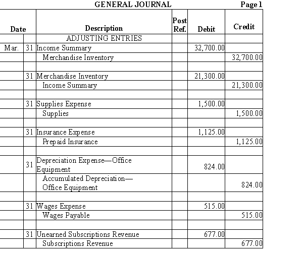 The adjusting entries for Down Town Cafe are shown in journal form below. Journalize the reversing entries as of March 1.  