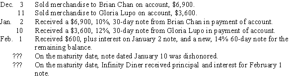 Prepare the general journal entries for Infinity Diner for the following notes receivable transactions (assuming there are 28 days in February).   ​  