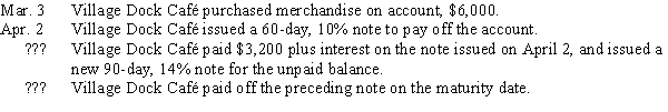 Prepare the general journal entries for the following notes payable transactions for the Village Dock Café.   ​  
