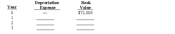 Assume that an asset costing $72,000 is expected to produce 500,000 units and have a salvage value of $6,000. The first year, 90,000 units are produced; the second year, 82,000 units are produced; the third year, 94,000 units are produced. Using the units-of-production method, complete the following:  