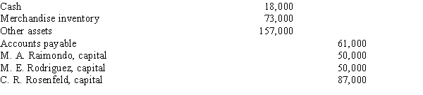 After several years of operation, the partnership of Raimondo, Rodriguez, and Rosenfeld is being liquidated. After making closing entries on September 30, 20--, the following accounts remain open:   The noncash assets are sold for $275,000. Profits and losses are shared equally. Required: Prepare journal entries for the following transactions: a. The sale of the noncash assets on October 1. b. Payment of the liabilities on October 15. c. Division of the remaining cash on October 20.<div style=padding-top: 35px> 