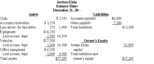 Maureen Knipper and Jordan Klein have been sole proprietors of separate animal relocation businesses for several years. On January 1, 20--, they form a partnership called K & K Animal Kingdom. The following balance sheets provided for each business serve as the basis for the partnership:   ​   ​ Knipper and Klein agree that the information provided on the balance sheets represents market values, except for the assets listed below for which appraisals of current market values were obtained.   ​ Required: Prepare the opening journal entries for the formation of K & K Animal Kingdom.  
