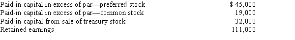 After closing its books on December 31, 20--, Hilltop Corporation stockholders' equity accounts have the following balances. Complete the stockholders' equity section of the balance sheet.   ​  <div style=padding-top: 35px> 
