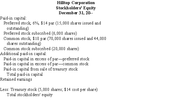 After closing its books on December 31, 20--, Hilltop Corporation stockholders' equity accounts have the following balances. Complete the stockholders' equity section of the balance sheet. 