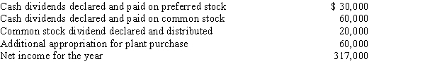 On January 1, 20--, Sargento Corporation's retained earnings accounts had the following balances:     Required: Complete the retained earnings statement for the year ended December 31, 20--.  