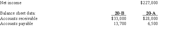 The following information was taken from the financial statements of Health and Racquet Company as of December 31, 20-B and 20-A.   ​ Required: Compute cash flows from operating activities for 20-B.