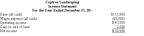 The income statement for Captree Landscaping is shown below. Assume that all revenues and expenses were for cash and that land was sold for $40,000. There were no other investing or financing activities during the year. The cash balances at the beginning and end of the year were $53,000 and $140,000. Prepare a statement of cash flows.  