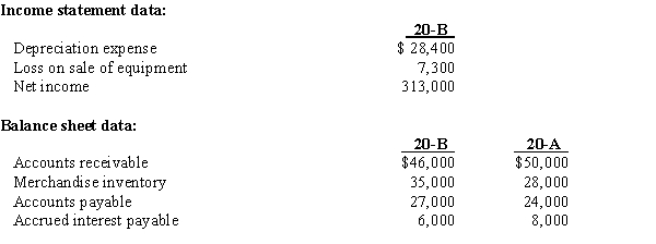 The following information was taken from the financial statements of Cozy Corners Company as of December 31, 20-B and 20-A.   Required: Compute cash flows from operating activities for 20-B.