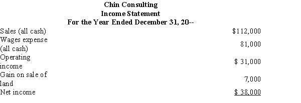 The income statement for Chin Consulting is shown below. Assume that all revenues and expenses were for cash and that land was sold for $48,000. There were no other investing or financing activities during the year. The cash balances at the beginning and end of the year were $63,000 and $142,000. Prepare a statement of cash flows.  