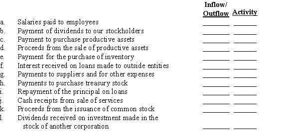 (Appendix) The following activities took place at Amity Harbor Corporation during the past year. Indicate whether each activity is a cash inflow (+) or cash outflow (−), and whether it is an operating (O), investing (I), or financing (F) activity.  
